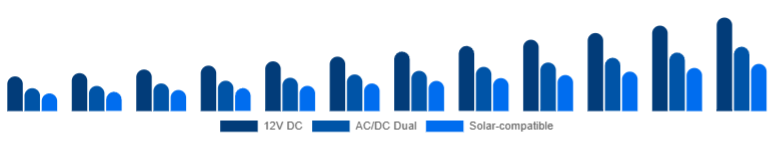 Mexico Car Refrigerator Market Power Source 2025-2033