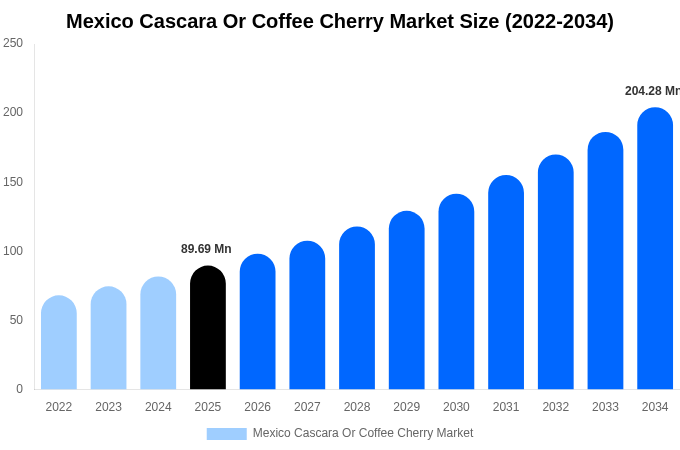 Mexico Cascara Or Coffee Cherry Market Size, Share & Growth Report By [2034]