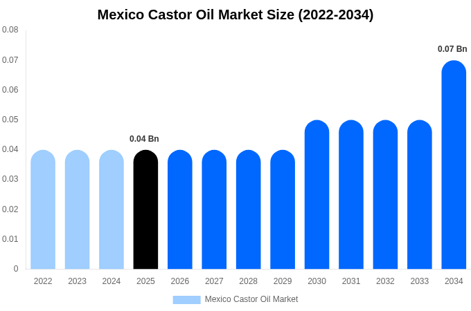 Mexico Castor Oil Market Size, Share & Growth Analysis By [2034]