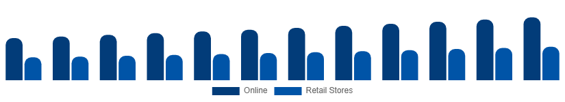 Mexico Casual Wear Market Distribution 2025-2033