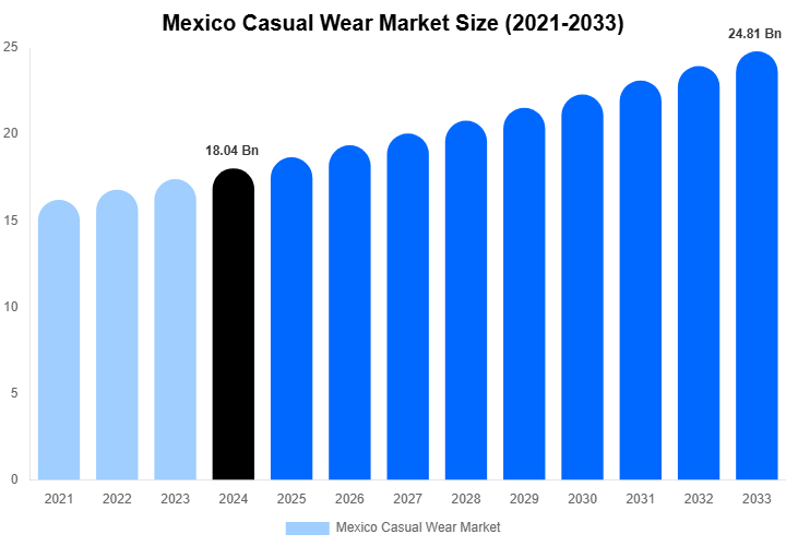 Mexico Casual Wear Market Size, Trends & Forecast Analysis (2025-2033)