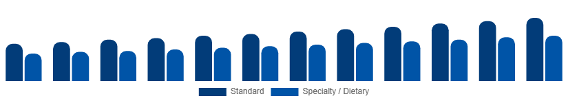 Mexico Catering Services Market Menu Type 2025-2033