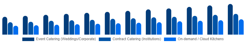 Mexico Catering Services Market Service Type 2025-2033