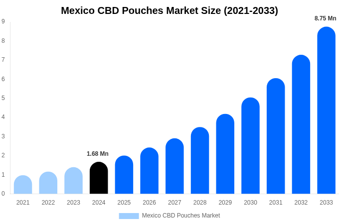 Mexico CBD Pouches Market Size, Share & Growth Analysis By [2033]
