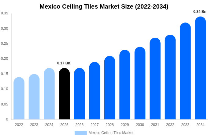 Mexico Ceiling Tiles Market Size, Share & Growth Report By [2034]