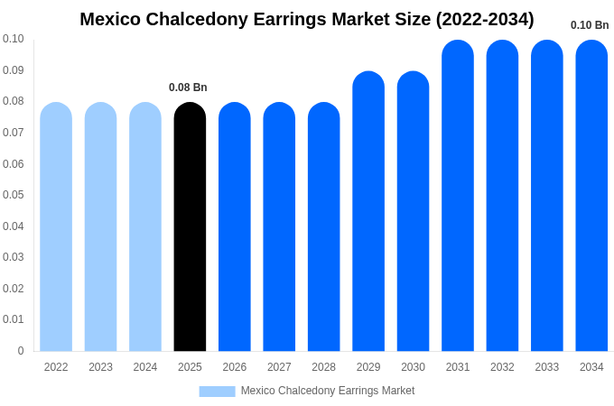 Mexico Chalcedony Earrings Market Size, Share & Growth Report By [2034]