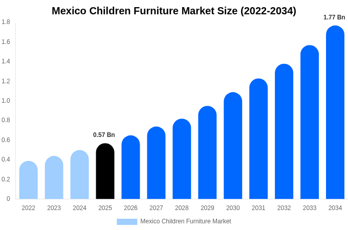 Mexico Children Furniture Market Size, Share & Trends Report By 2034