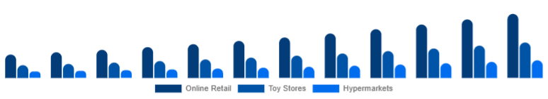Mexico Children Tricycle Market Sales Channel 2025-2033