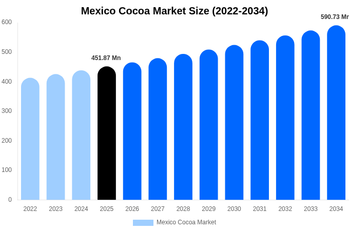 Mexico Cocoa Market Size & Share Report By 2034
