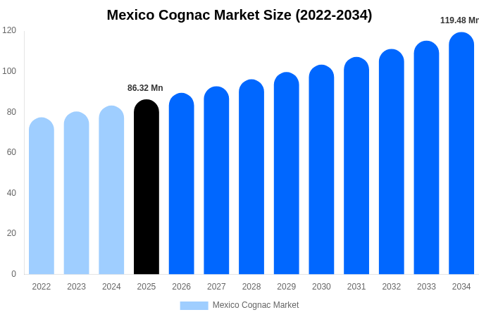 Mexico Cognac Market Size, Share & Growth Analysis By [2034]