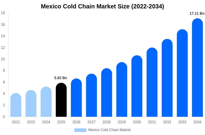 Mexico Cold Chain Market Size, Share & Growth Analysis By [2034]