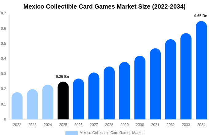 Mexico Collectible Card Games Market Size, Share Report By 2034