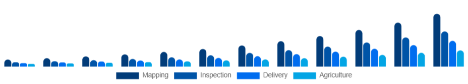 Mexico Commercial Drone Market End-Use 2025-2033