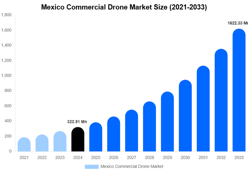 Mexico Commercial Drone Market Size & Share Report By 2033