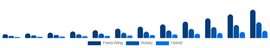 Mexico Commercial Drone Market Type 2025-2033