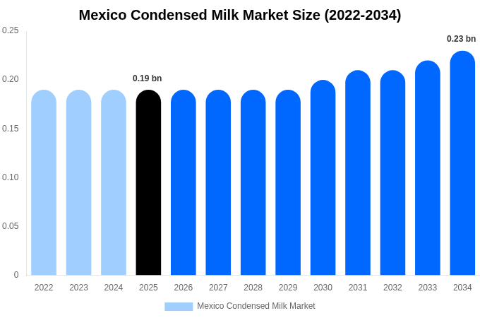 メキシコ 加糖練乳市場 市場規模レポート 2034年まで