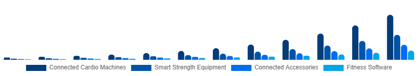Mexico Connected Gym Equipment Market Product Type 2025-2033