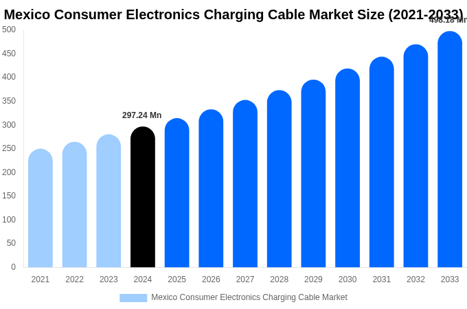 Mexico Consumer Electronics Charging Cable Market Size, Share Report By 2033