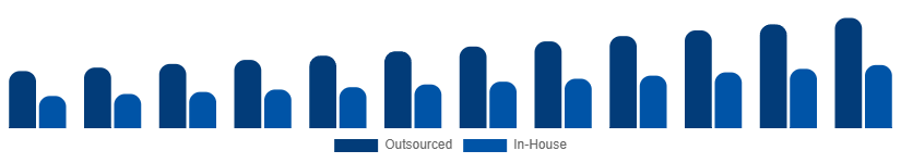 Mexico Contract Cleaning Services Market Service Model 2025-2033