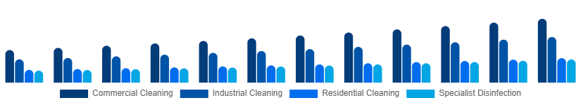 Mexico Contract Cleaning Services Market Service Type 2025-2033