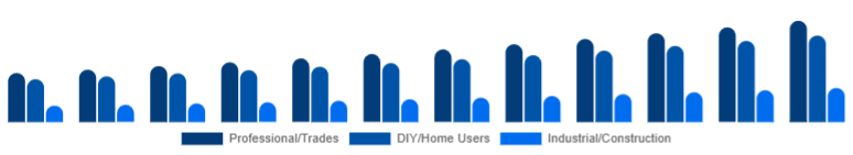 Mexico Cordless Power Tools Market End-user 2025-2033