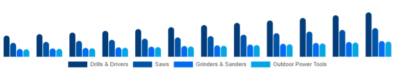 Mexico Cordless Power Tools Market Tool Category 2025-2033