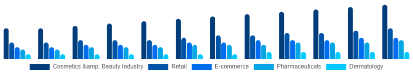 Mexico Cosmetic CDMO and CMO Market Application 2025-2033