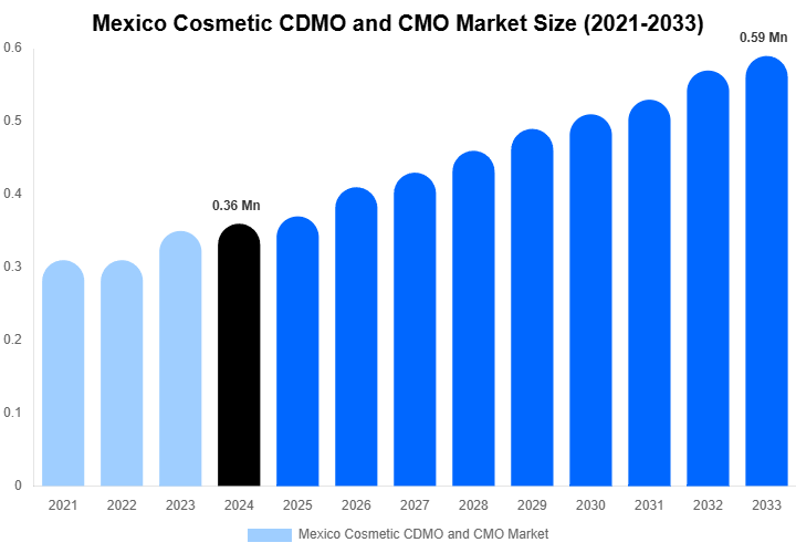 Mexico Cosmetic CDMO and CMO Market Overview