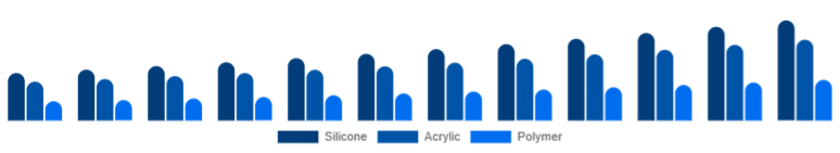 Mexico Cosmetic Prosthetics Market Material 2025-2033
