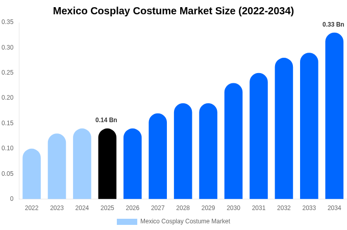Mexico Cosplay Costume Market Size, Share & Growth Report By [2034]