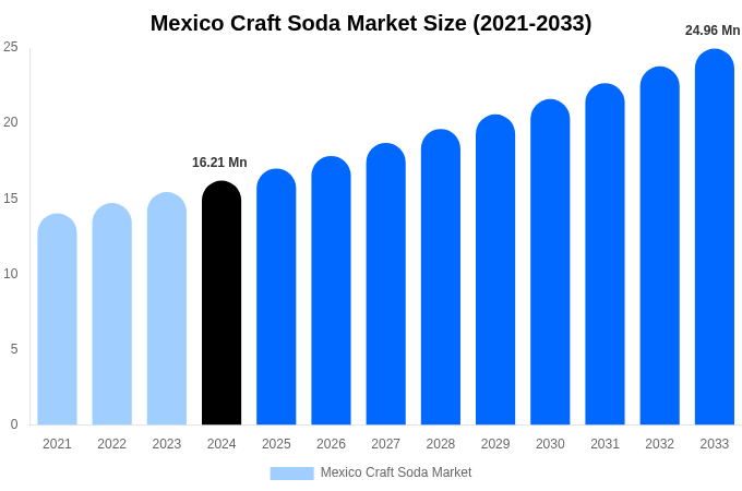 メキシコのクラフトソーダ市場規模、シェア、成長レポート[2033]