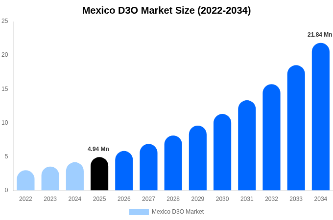Mexico D3O Market Size, Share & Trends Report By 2034