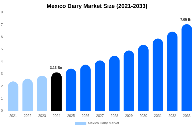 Mexico Dairy Market Size, Trends & Forecast Analysis (2025-2033)