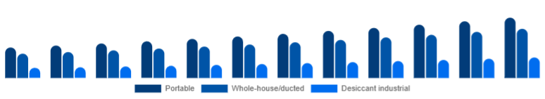 Mexico Dehumidifier Market Type 2025-2033