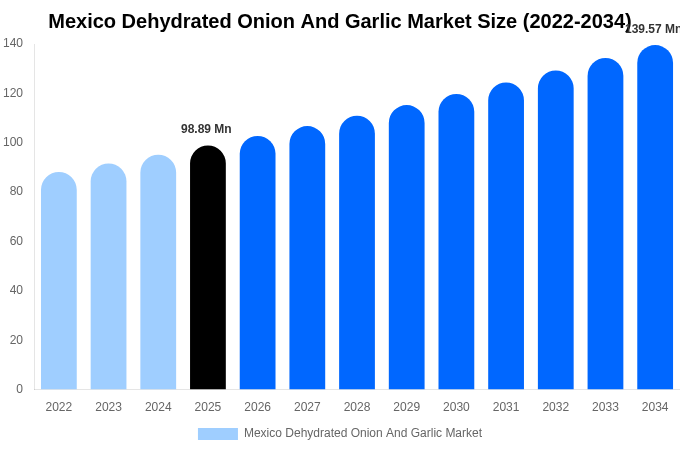 Mexico Dehydrated Onion And Garlic Market Size, Share & Growth Report By 2034