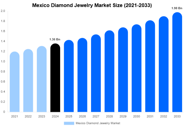 Mexico Diamond Jewelry Market Share & Growth Report By [2033]