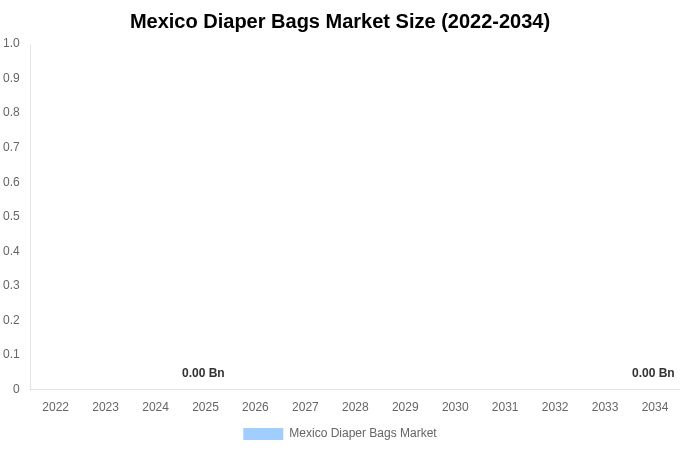 Mexico Diaper Bags Market Size, Share Report By 2034