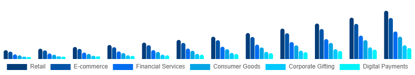 Mexico Digital Gift Cards Market Application 2025-2033