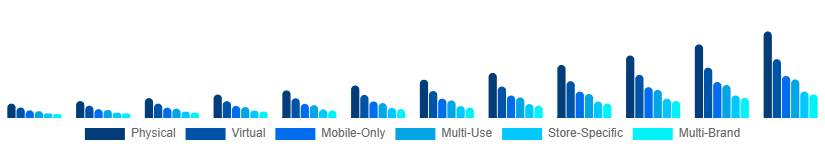 Mexico Digital Gift Cards Market Type 2025-2033