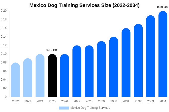 メキシコ 犬のしつけサービス 市場規模・シェア・成長レポート 2034年まで