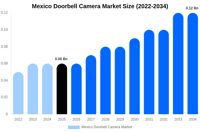 Mexico Doorbell Camera Market Size & Share Report By 2034
