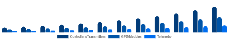 Mexico Drone Accessories Market Control & Navigation 2025-2033