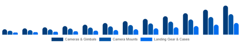 Mexico Drone Accessories Market Payload & Protection 2025-2033