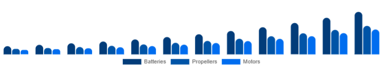 Mexico Drone Accessories Market Power & Propulsion 2025-2033