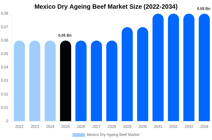 Mexico Dry Ageing Beef Market Size & Share Report By 2034