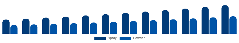 Mexico Dry Shampoo Market Form 2025-2033