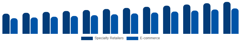Mexico DSLR Cameras Market Channel 2025-2033