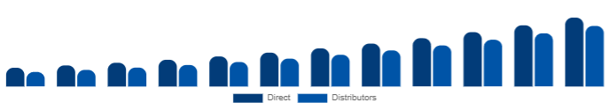 Mexico DTG Printer Market Distribution 2025-2033