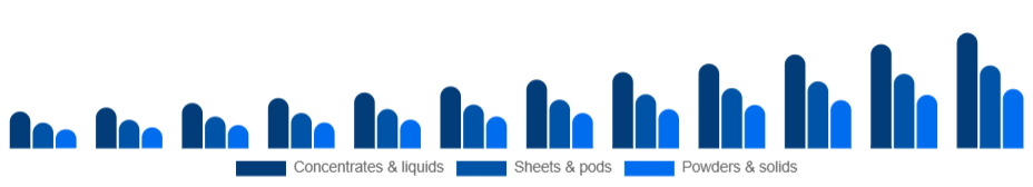 Mexico Eco-Friendly Cleaning Products Market Formulation 2025-2033
