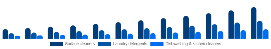 Mexico Eco-Friendly Cleaning Products Market Product type 2025-2033